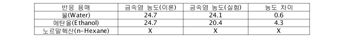 용매에 따른 반응성 비교