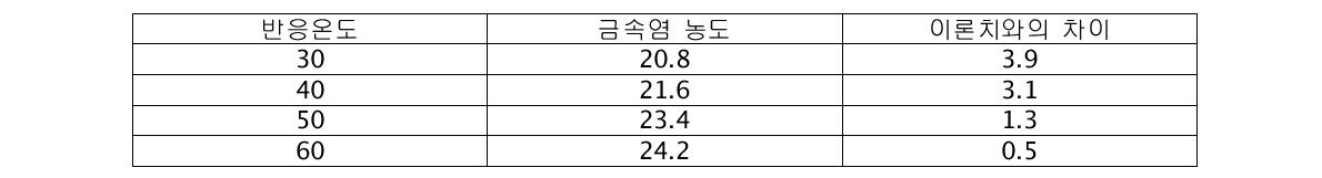 온도에 따른 반응성 비교