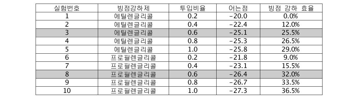 빙점강하제 투입비율 실험