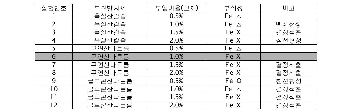 부식방지제 투입비율 실험