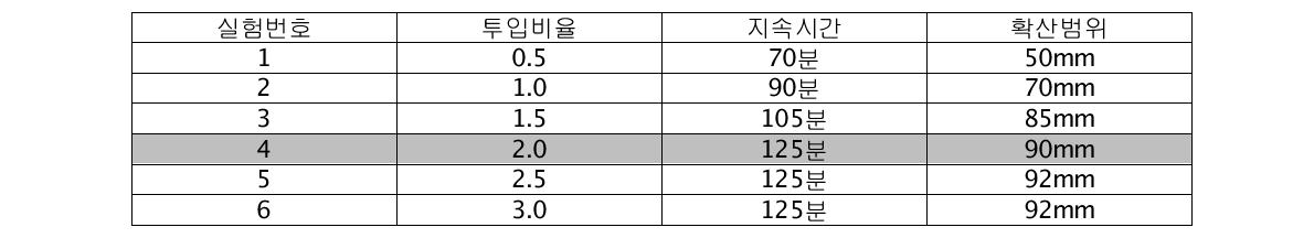 확산제 투입비율 실험