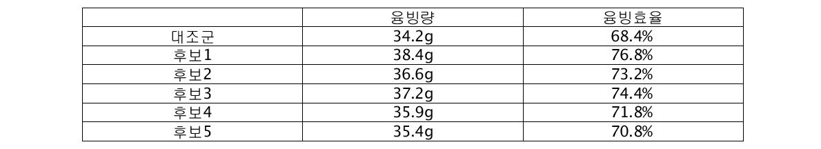 융빙효율 실험