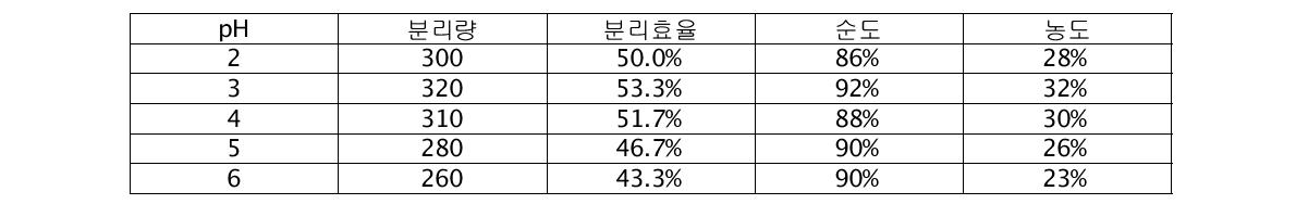 pH에 따른 분리효율