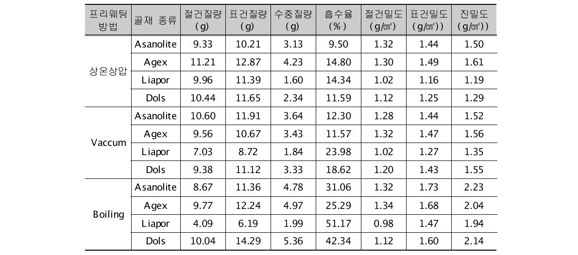 프리웨팅 방법에 따른 외산골재의 흡수율 실험결과