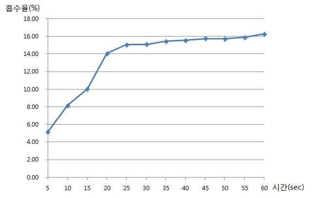 300℃ 골재 침수시간별 흡수율 변화