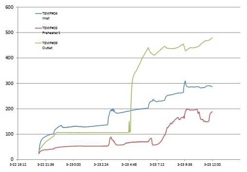 예열단계 측정온도 그래프