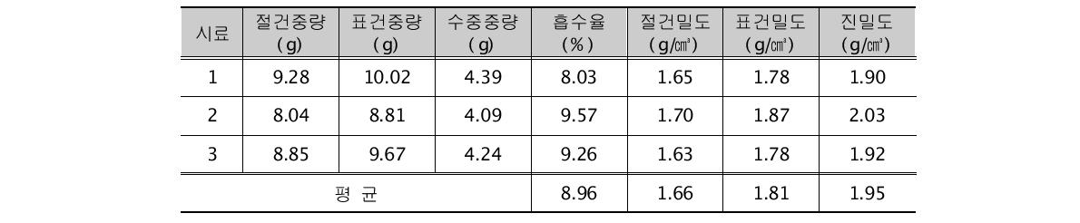 상온상압 24시간 침수시 경량골재 물성