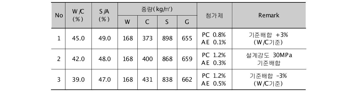 실험배합표