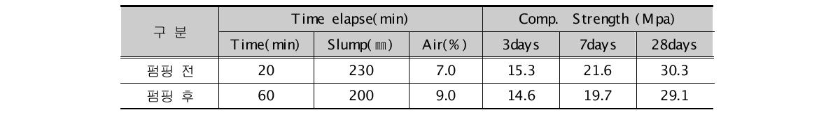 펌프압송 전 후 콘크리트 물성변화 및 재령별 압축강도