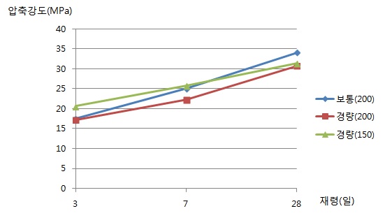 재령별 압축강도