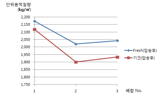 배합별 굳지않은변 화콘(크압리송트후와) 굳은 콘크리트의 단위용적질량 변화(압송후)