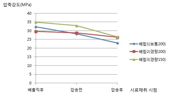 시료 채취시점에 따른 배합별 28일 압축강도