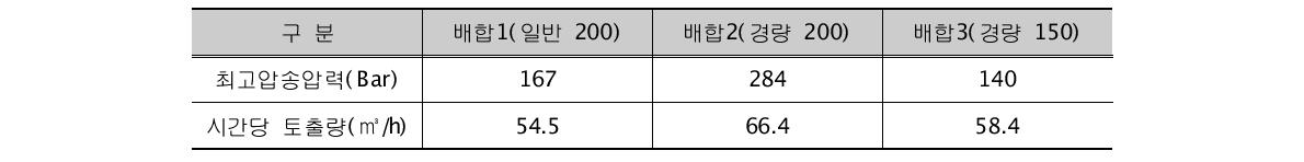 배합별 최고압송압력 및 시간당 토출량