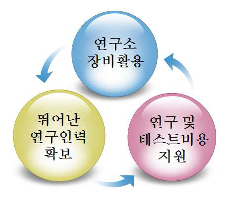 산학협력의 기대효과