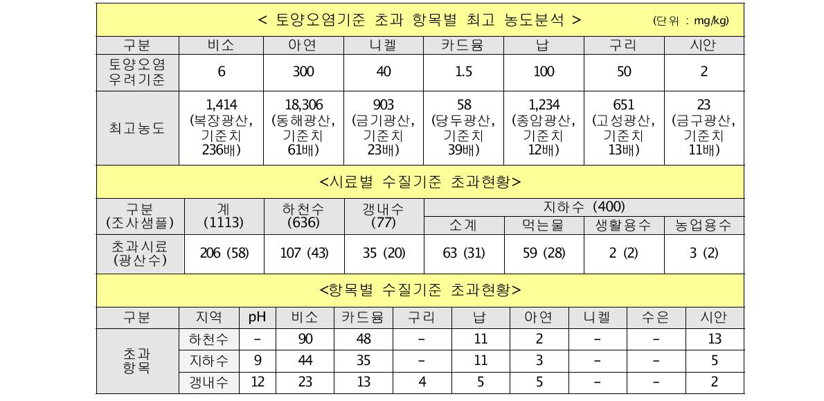 국내 휴‧폐광산 중금속 오염 보고 사례