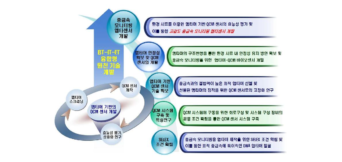 “고감도 중금속 모니터링 앱타센서 (Aptasensor) 개발” 연구사업의 최종 목표