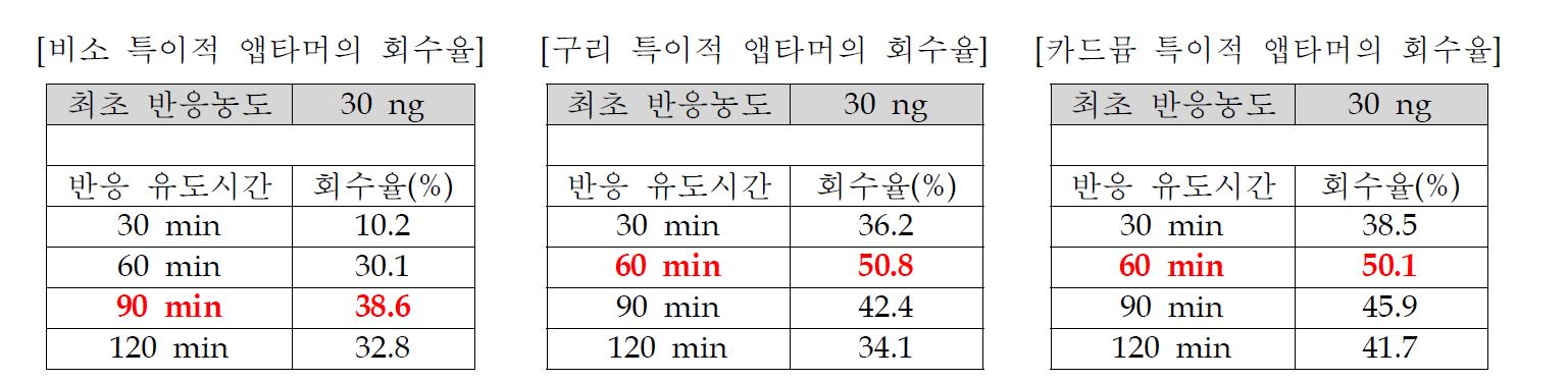 반응 시간에 따른 앱타머 회수율 최적화 결과