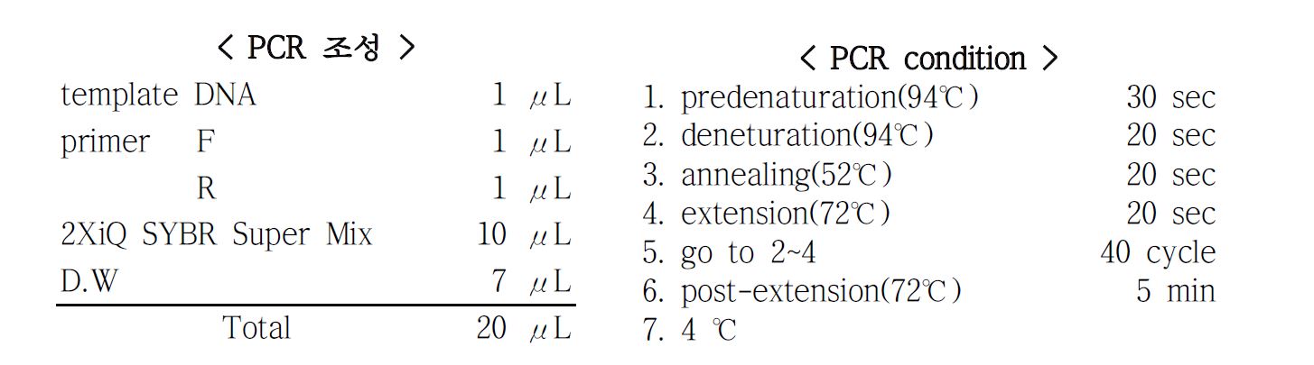 앱타머-각 중금속 결합력의 정량적 평가를 위한 Real-time PCR 실험 조건