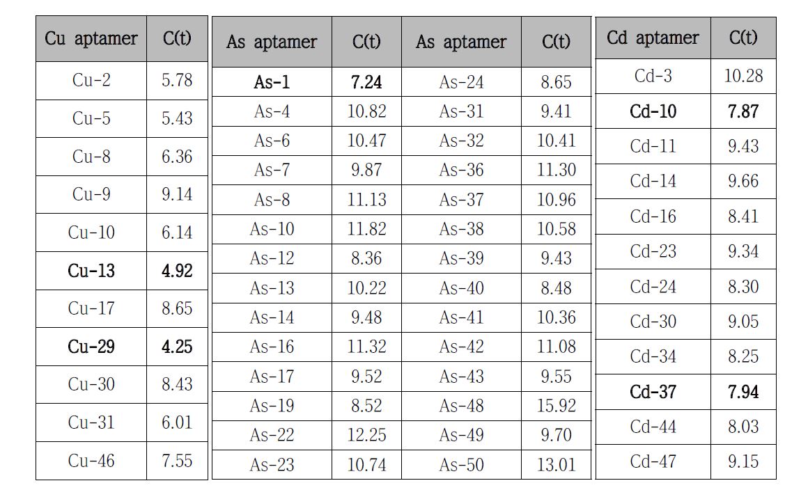 앱타머-각 중금속 결합력의 정량적 평가를 통한 Real-time 분석 값