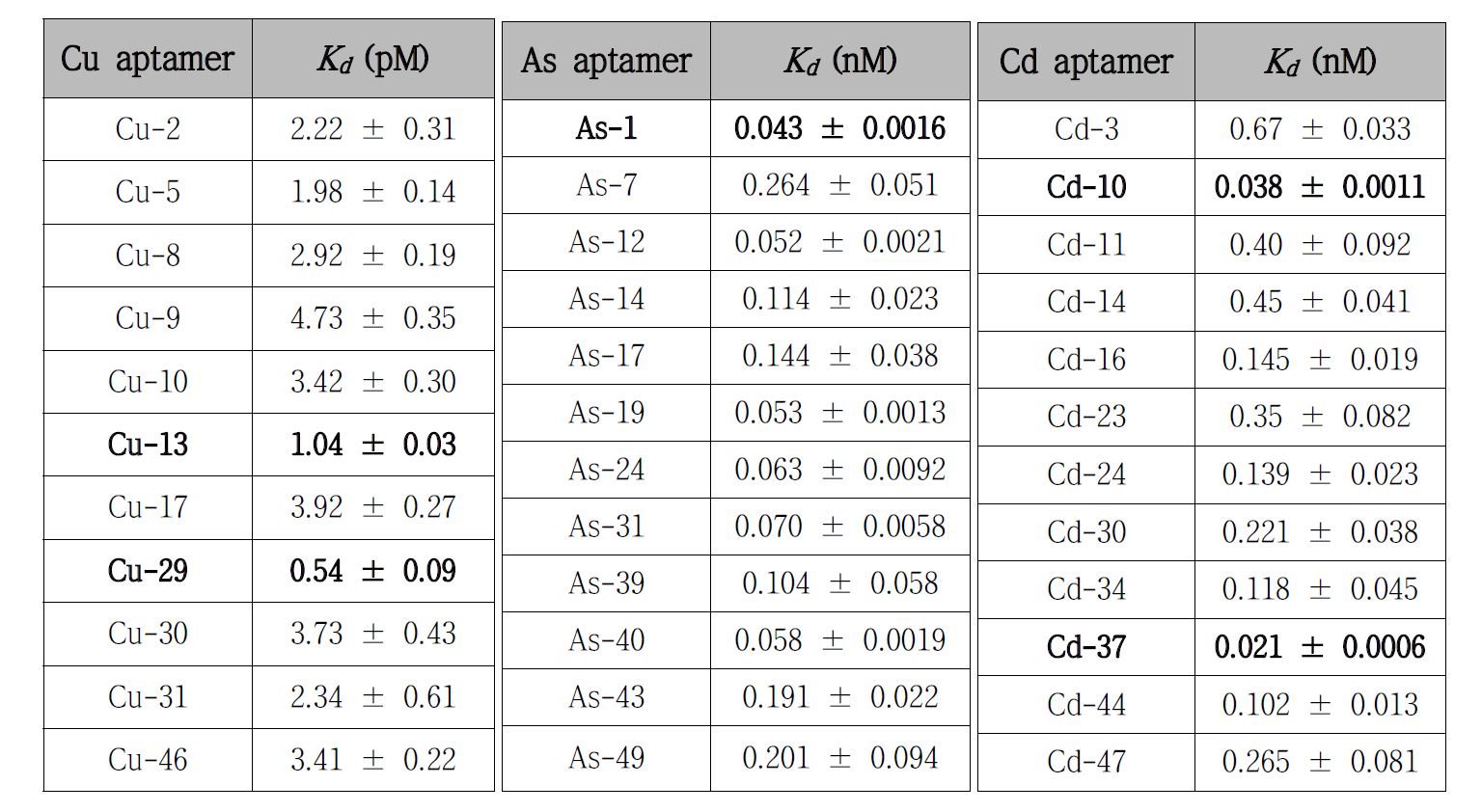 앱타머-각 중금속 결합력 분석 결과