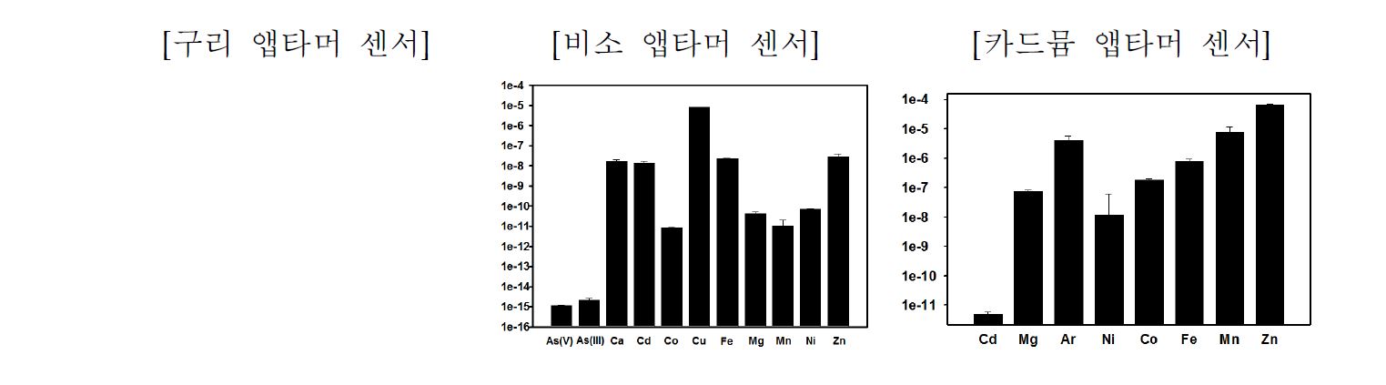 앱타머 기반 표적 중금속 검출용 SPR 센서의 민감성 및 특이성 분석결과