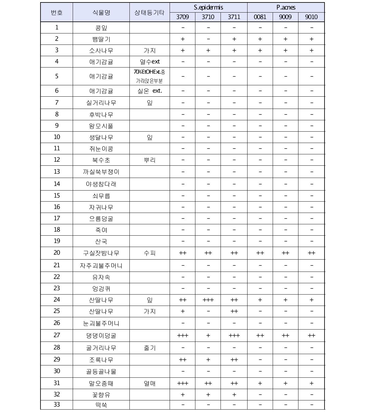 항균효과 실험 결과