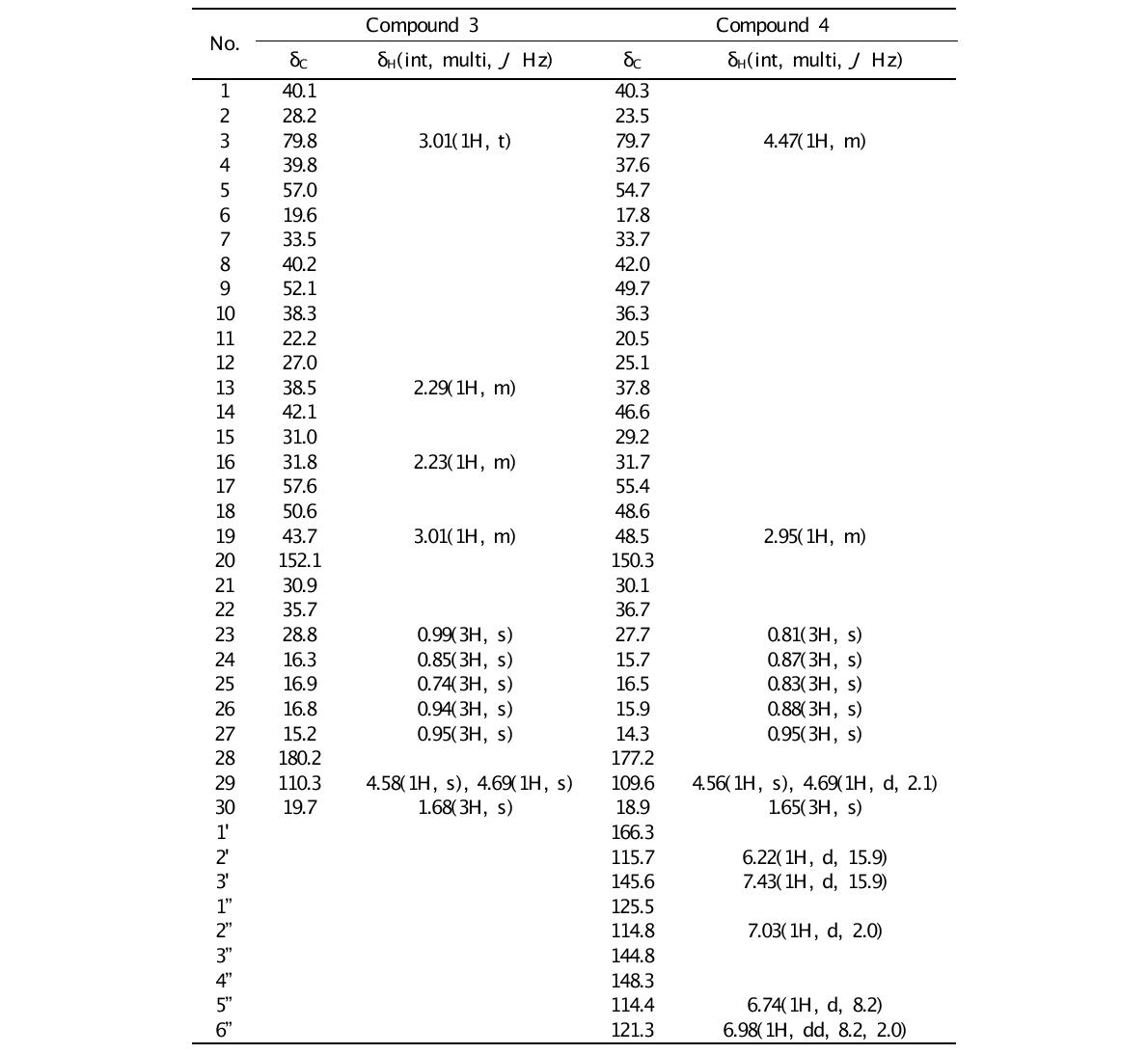 1H and 13C NMR data of compounds 3 and 4 (100 and 400 MHz, CD3OD and DMSO-d6)