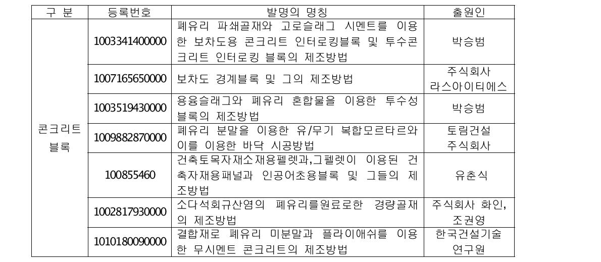 폐유리를 이용하여 제조된 콘크리트블록의 공법에 관한 국내 특허