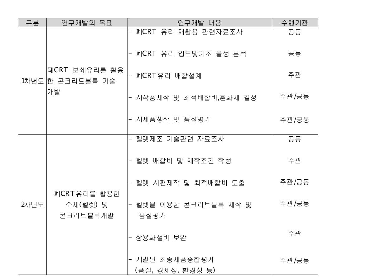 연차별 연구개발목표 및 개발내용