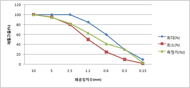 폐CRT 입도판정곡선