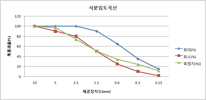 석분 입도판정곡선