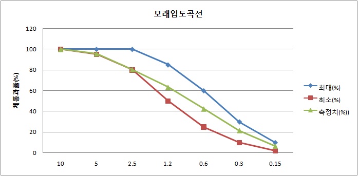 모래 입도판정곡선