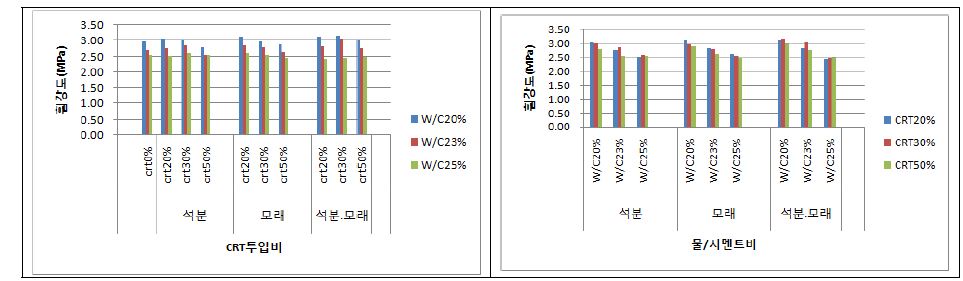 배합조건별 휨강도 비교