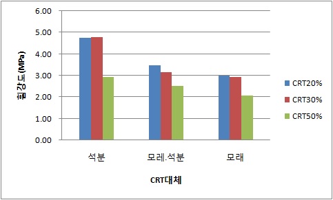 2차 시작품 휨강도 비교