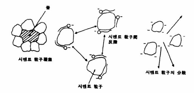 유동화제에 의한 시멘트 입자의 분산