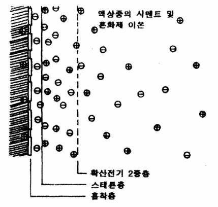 시멘트 입자의 대전층의 형성