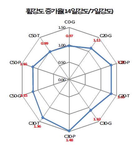 휨강도 증가율