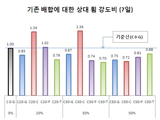 혼화제 조건별 휨강도 비교(3차 시작품)