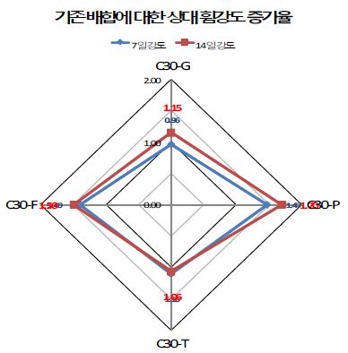 기존배합에 대한 상대휨강도 증가율