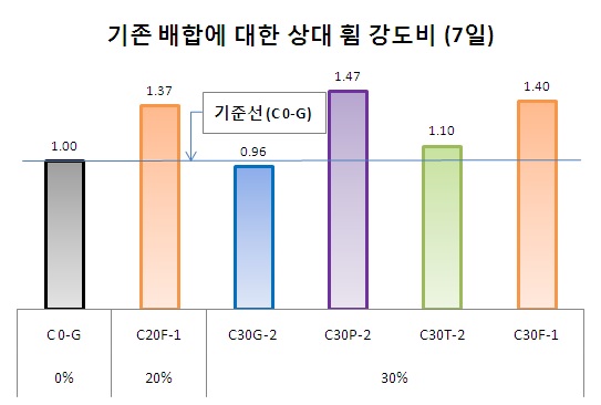 혼화제 조건별 휨강도 비교(4차 시작품)