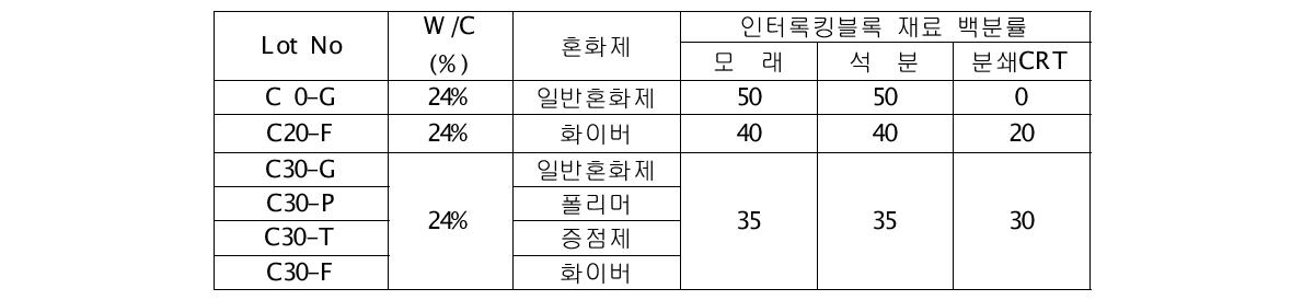 4차 시작품 배합비(혼화제투입)