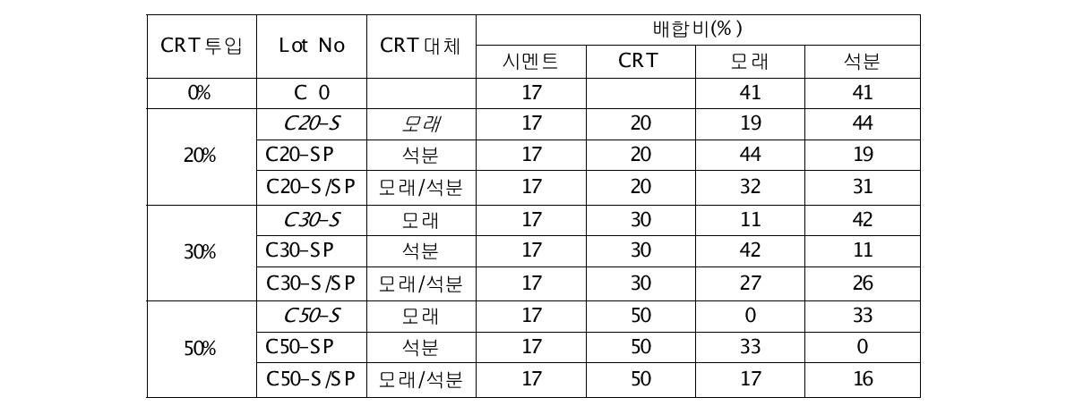 시제품 배합비