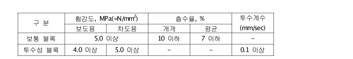 인터록킹블록의 성능