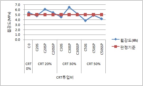 휨강도 판정기준 및 시험결과