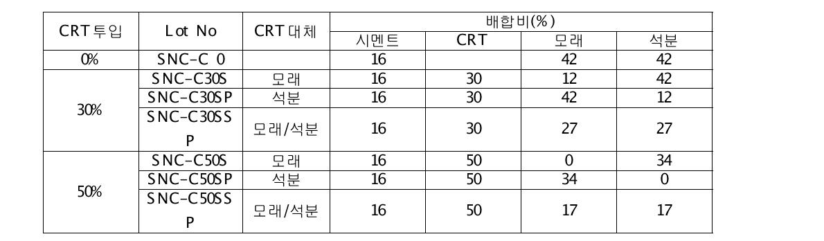 시제품 배합비