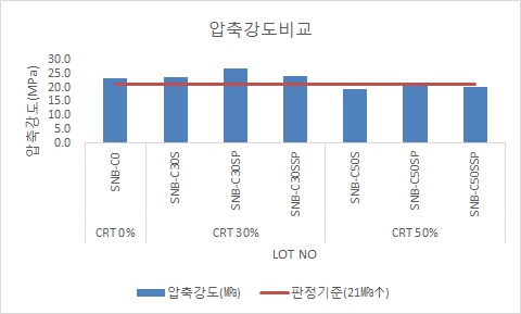 압축강도 판정기준 및 시험결과