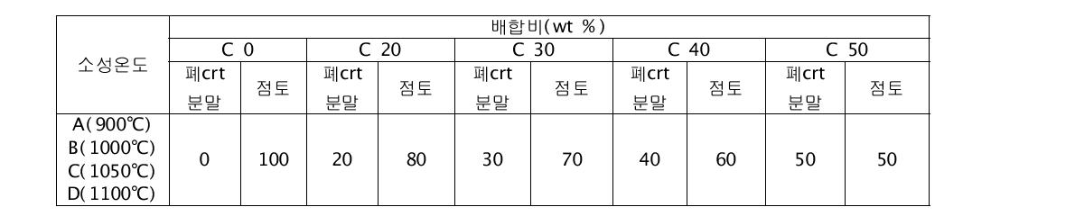 배합비및소성온도(압축강도용시편)