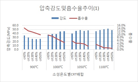 강도및흡수율그래프(1)