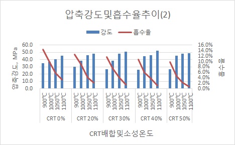 강도및흡수율그래프(2)