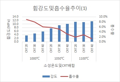 강도및흡수율그래프(1)